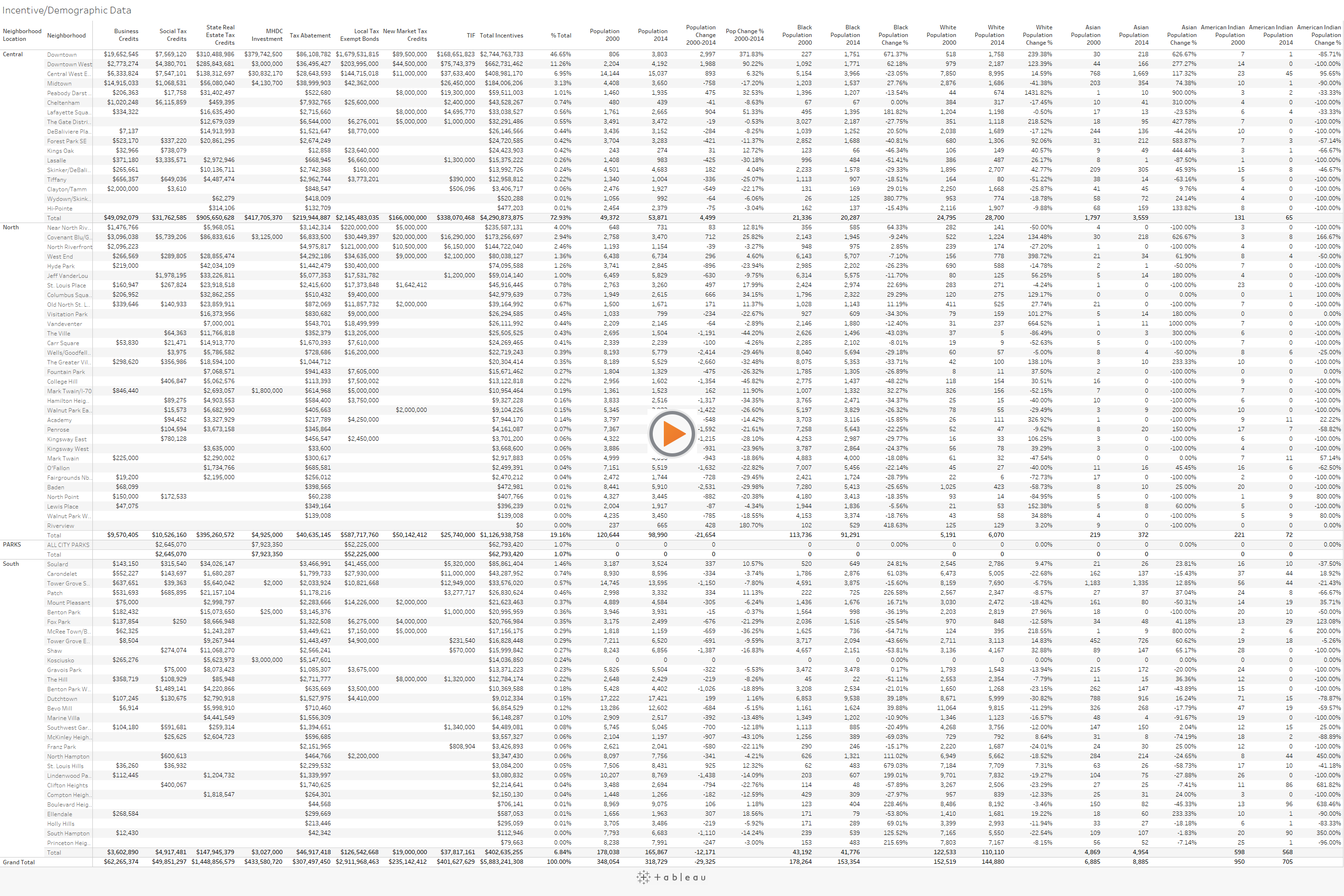 Incentive/Demographic Data 